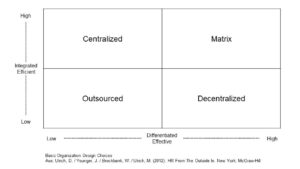 Einordnung des Drei-Säulen-Modells ind die "Basic Organization Design Choices" nach Dave Ulrich